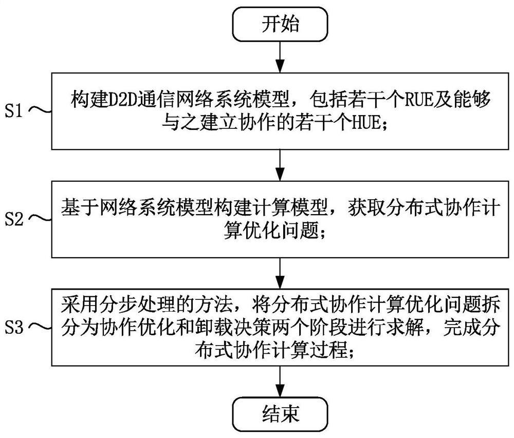 D2D distributed cooperative computing method for minimizing system computing energy consumption