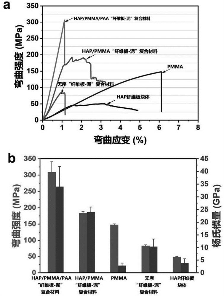 Three-dimensional multistage highly-ordered hydroxyapatite super-long nanowire fiberboard-mud structure composite material, preparation method and application thereof