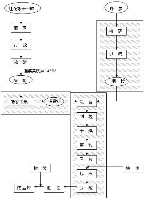 Traditional Chinese medicinal preparation for treating chronic pulmonary heart disease and preparation method thereof