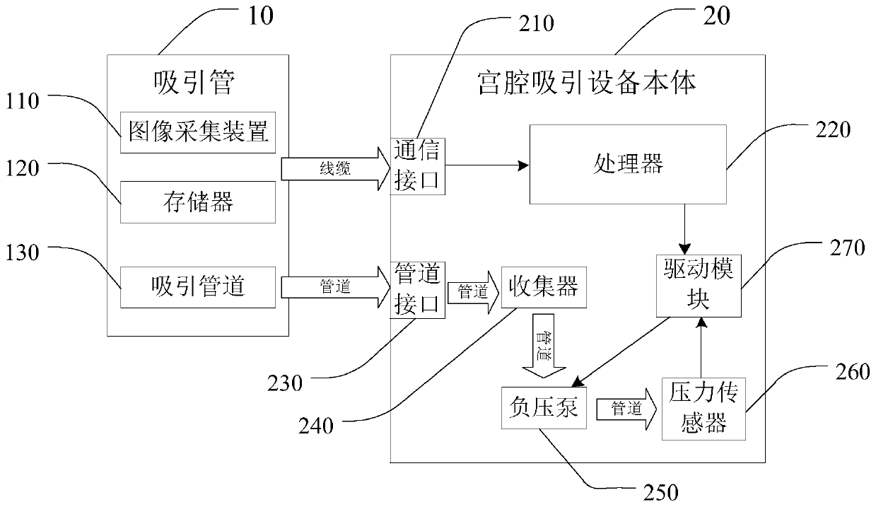 Uterine cavity suction equipment and control method