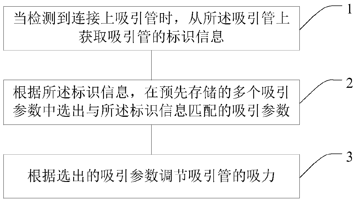 Uterine cavity suction equipment and control method