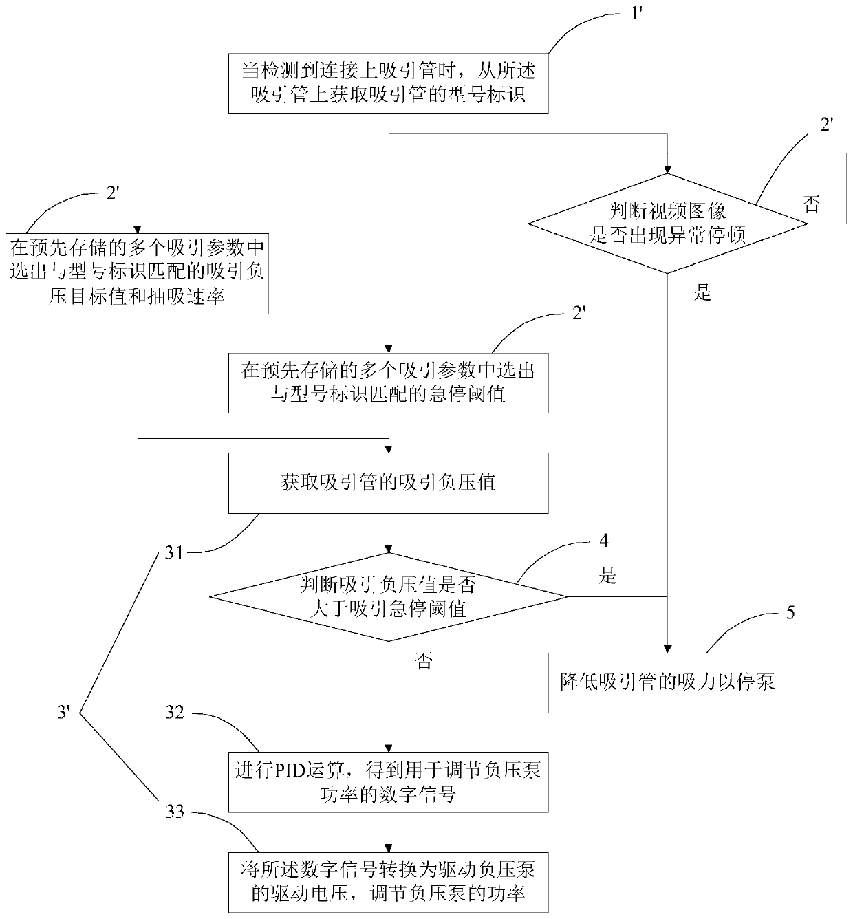 Uterine cavity suction equipment and control method