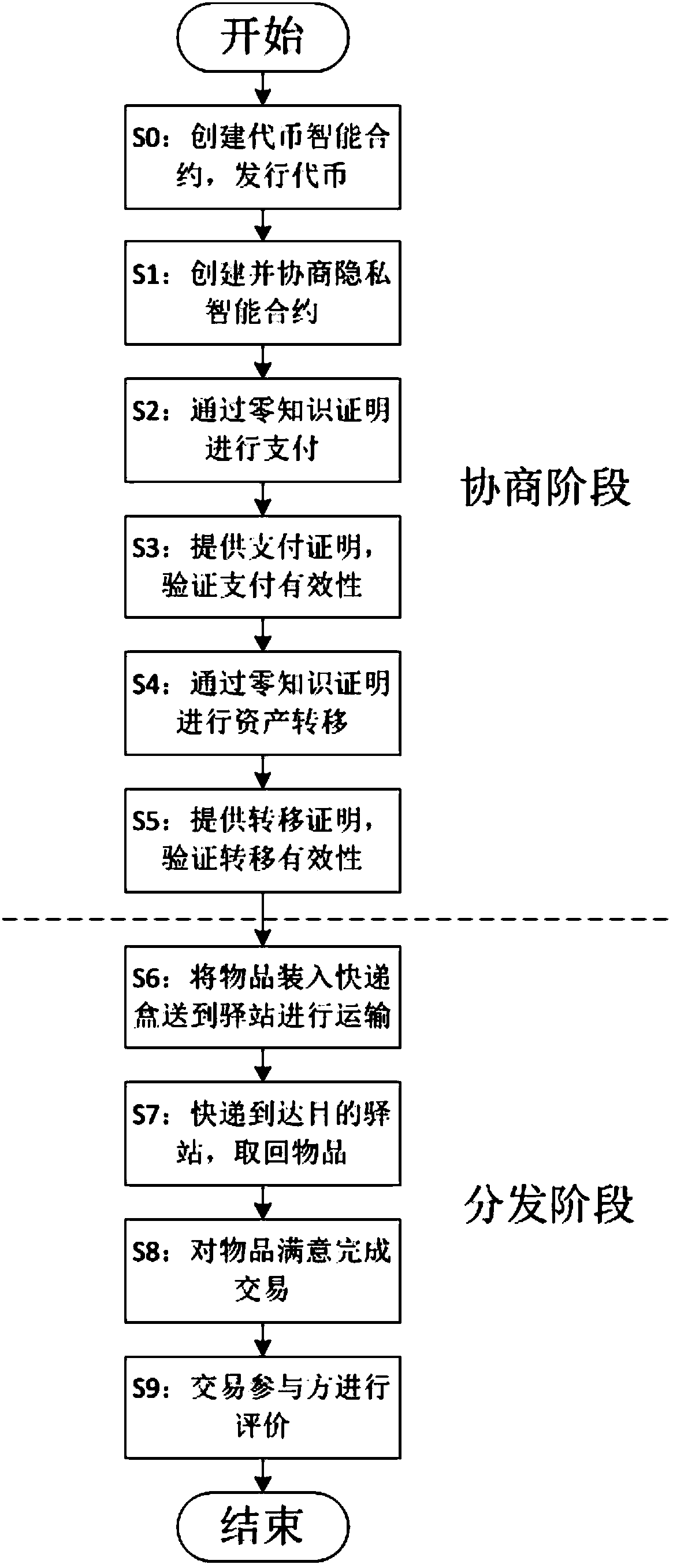 Privacy protection transaction method based on blockchain technology in electronic commerce