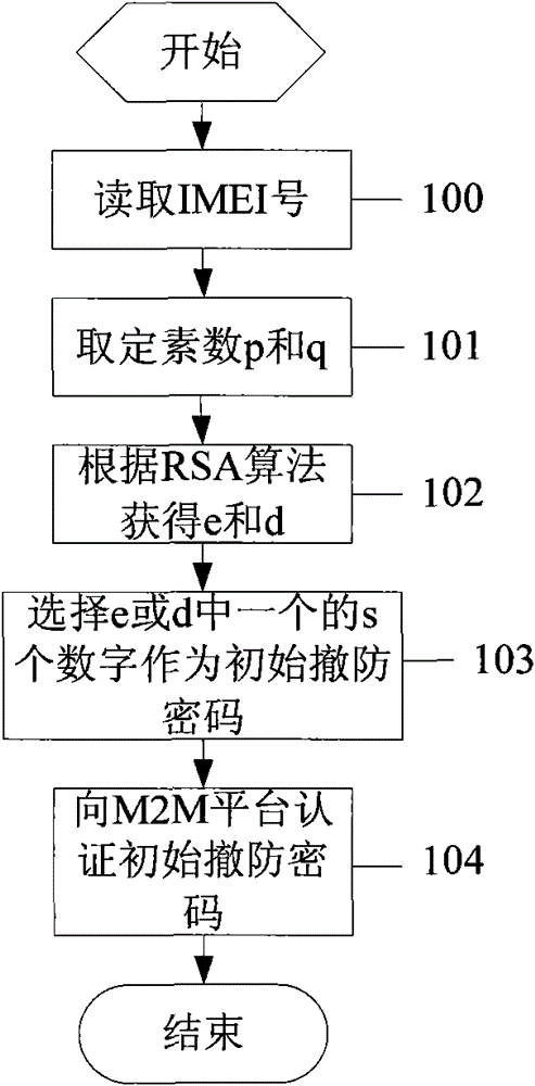 Family security system and its initial disarm password generation method