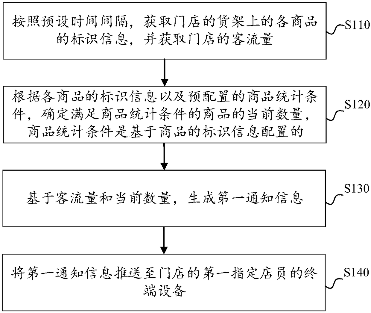 Smart store management method, device, electronic device and computer storage medium