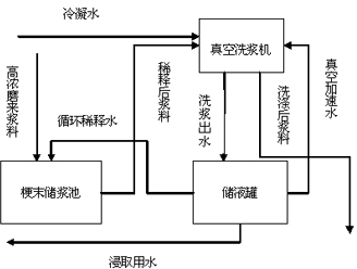 Method for processing tobacco pulp