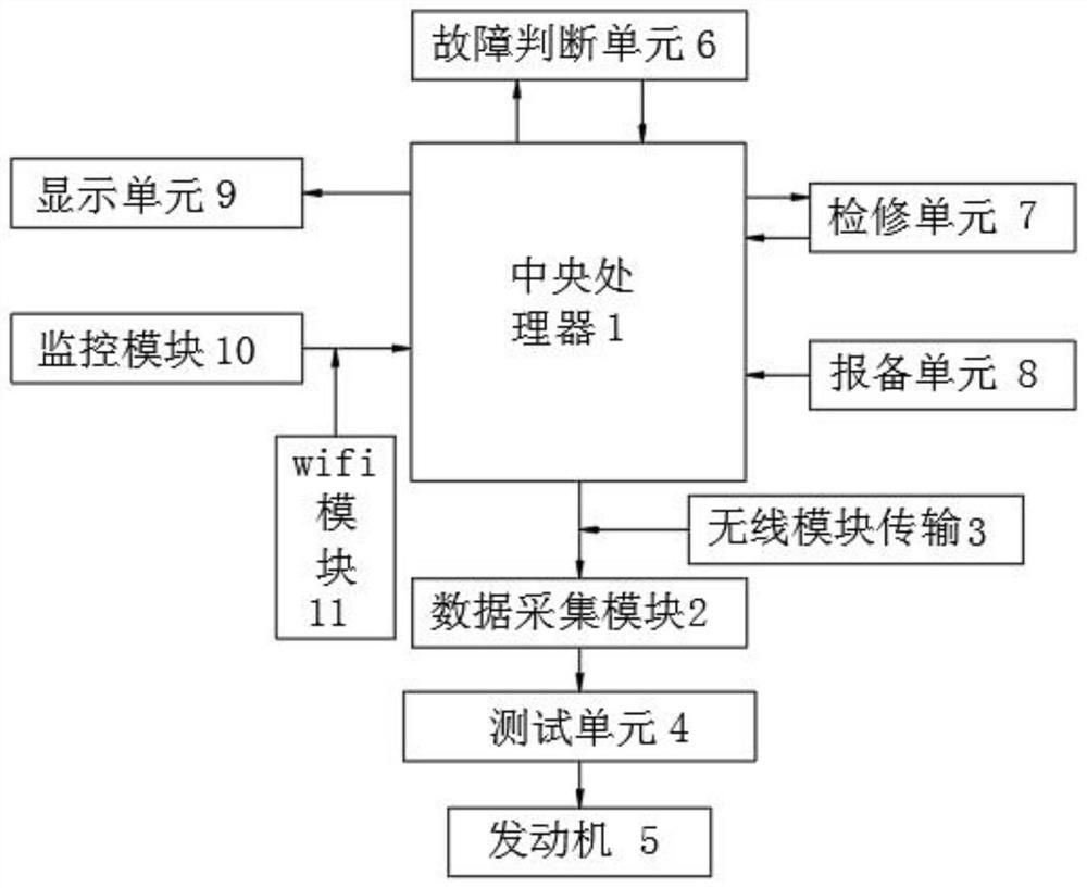 Test system for hydrogen fuel cell engine adopting modular arrangement