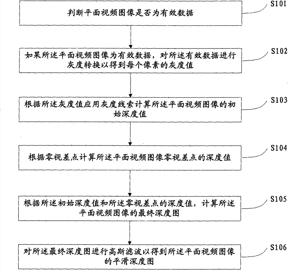 Generation method and device of depth map through three-dimensional conversion to planar video