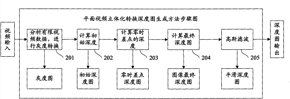 Generation method and device of depth map through three-dimensional conversion to planar video