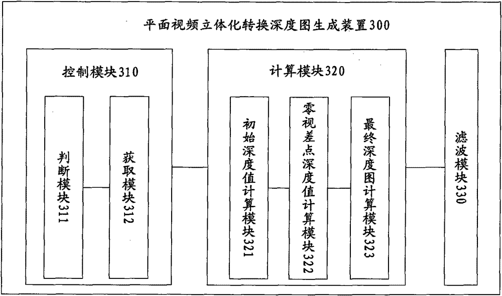 Generation method and device of depth map through three-dimensional conversion to planar video