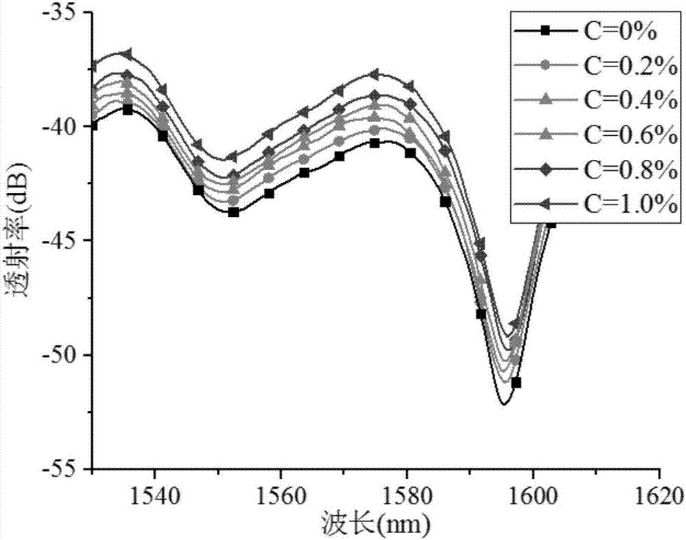 Optical fiber sensor for simultaneously measuring concentration and temperature of hydrogen gas