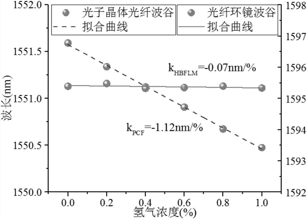 Optical fiber sensor for simultaneously measuring concentration and temperature of hydrogen gas