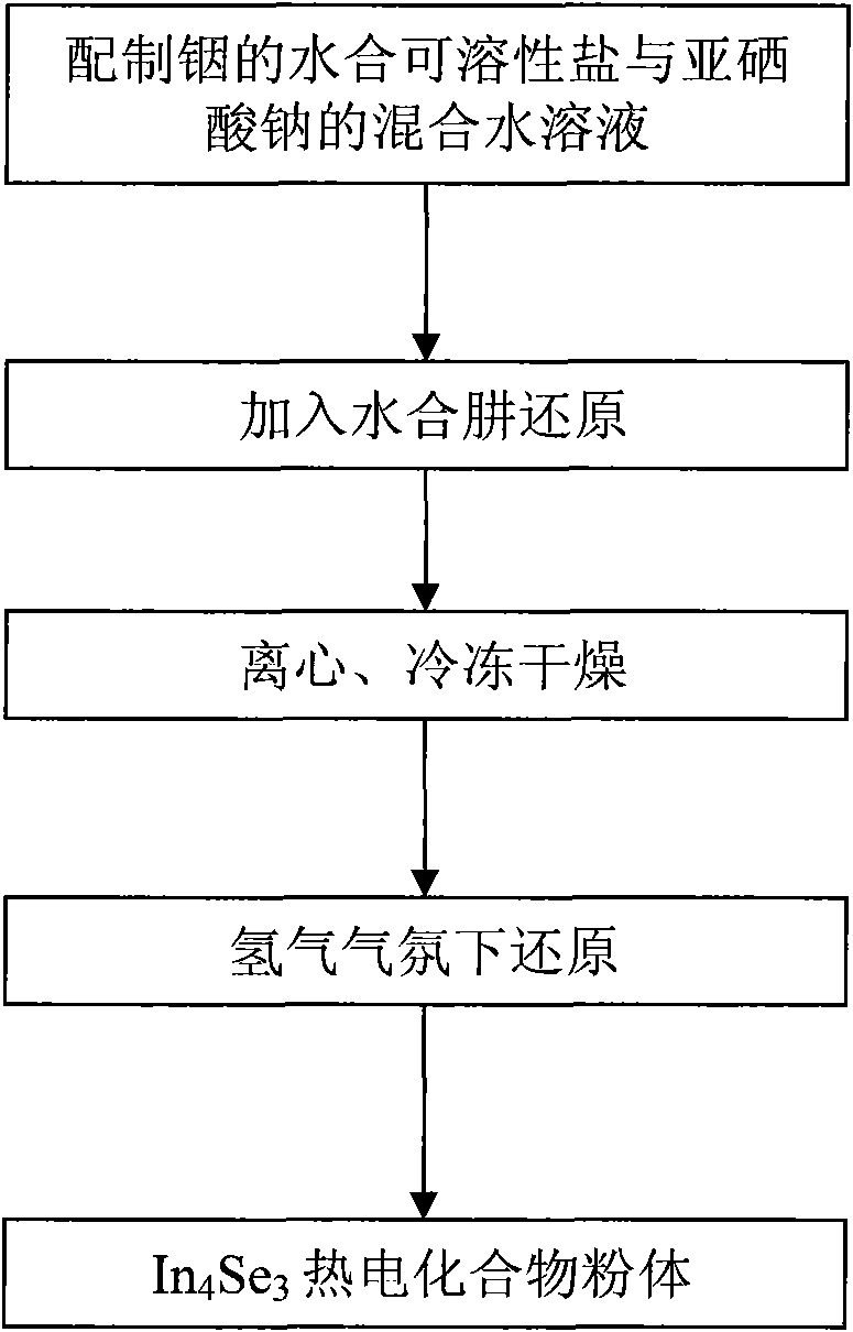 Method for preparing In4Se3 thermoelectric compound powder