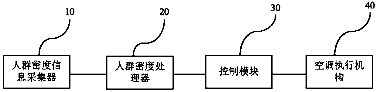 Central air conditioning control system and control method