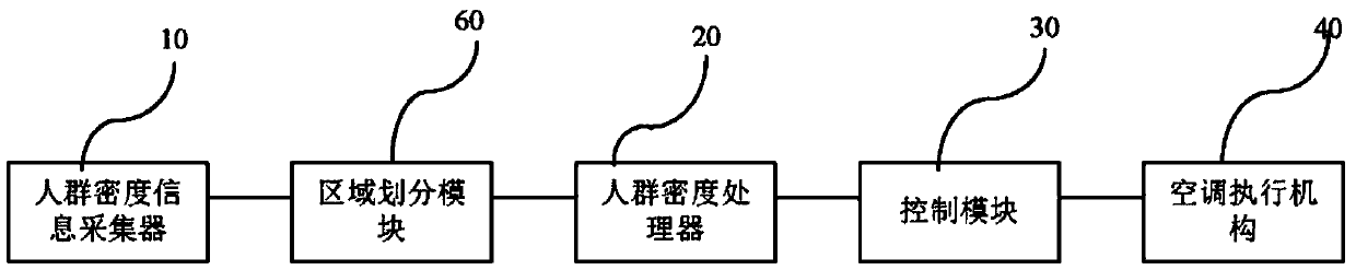 Central air conditioning control system and control method