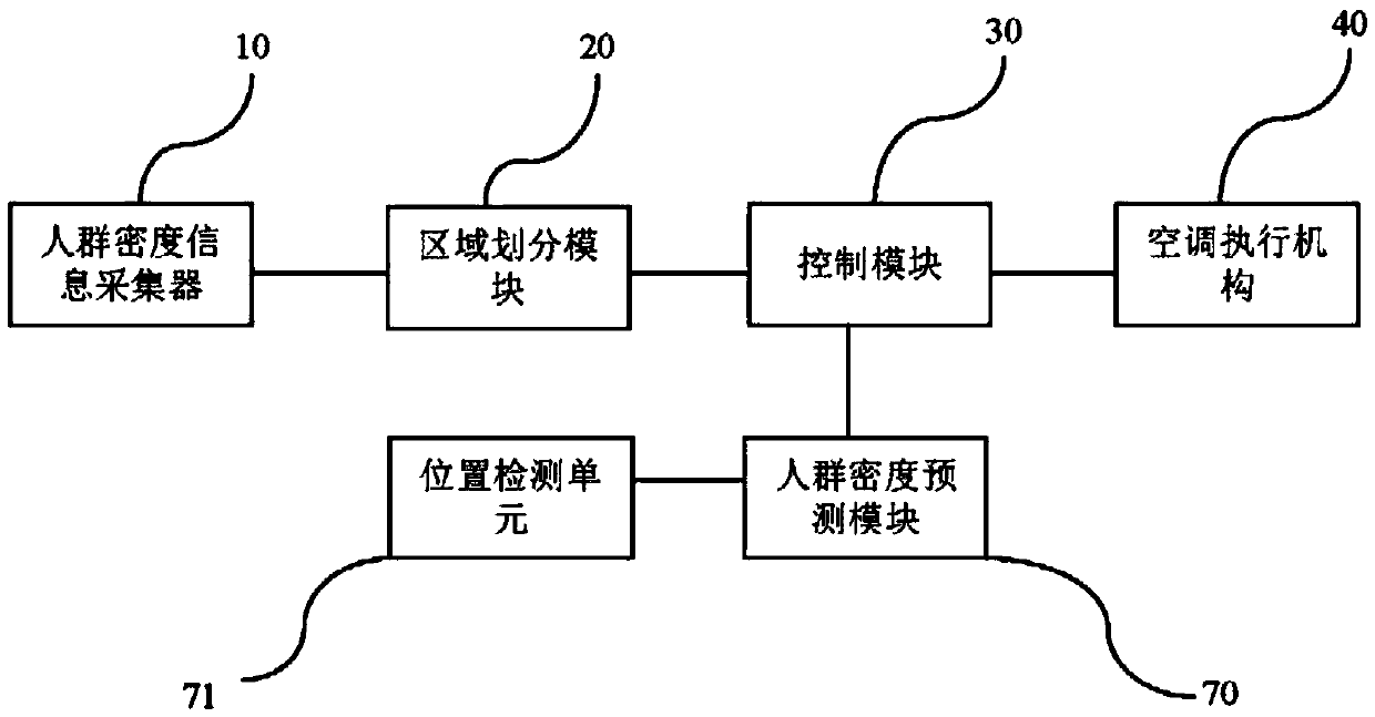 Central air conditioning control system and control method