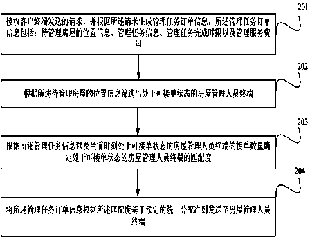 Method and device for dispatching management task orders