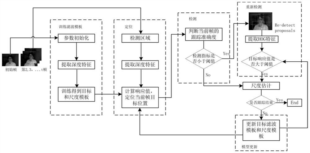 A Fast Multi-Scale Estimation Object Tracking Method on Re-Detection