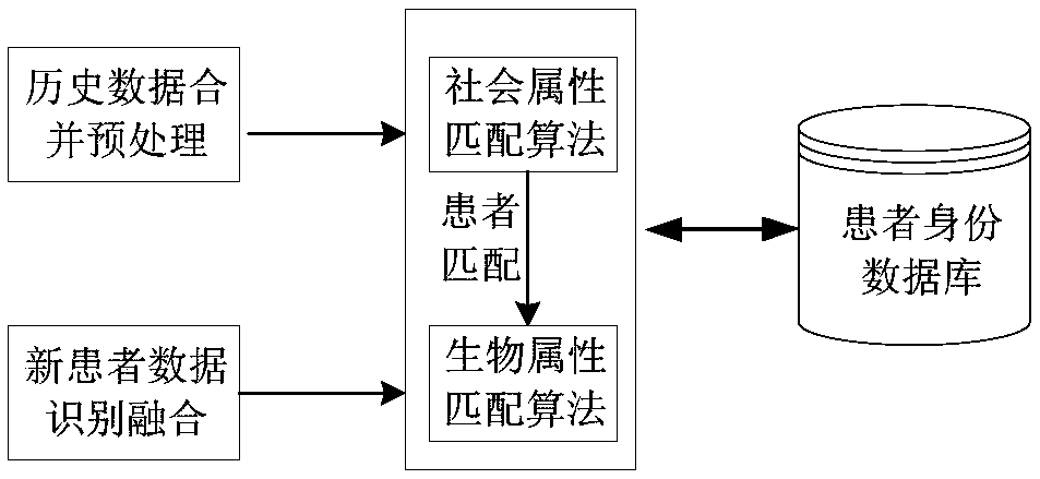 An identification method based on patient's biological information