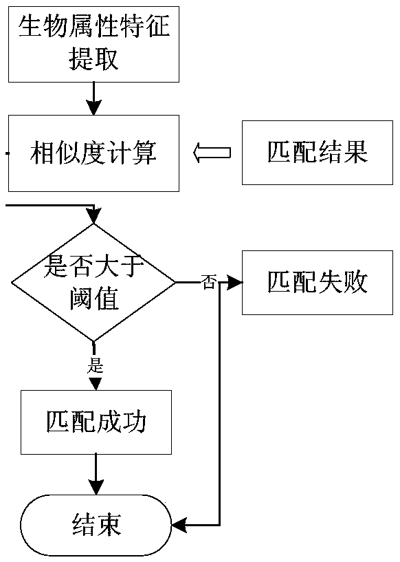 An identification method based on patient's biological information