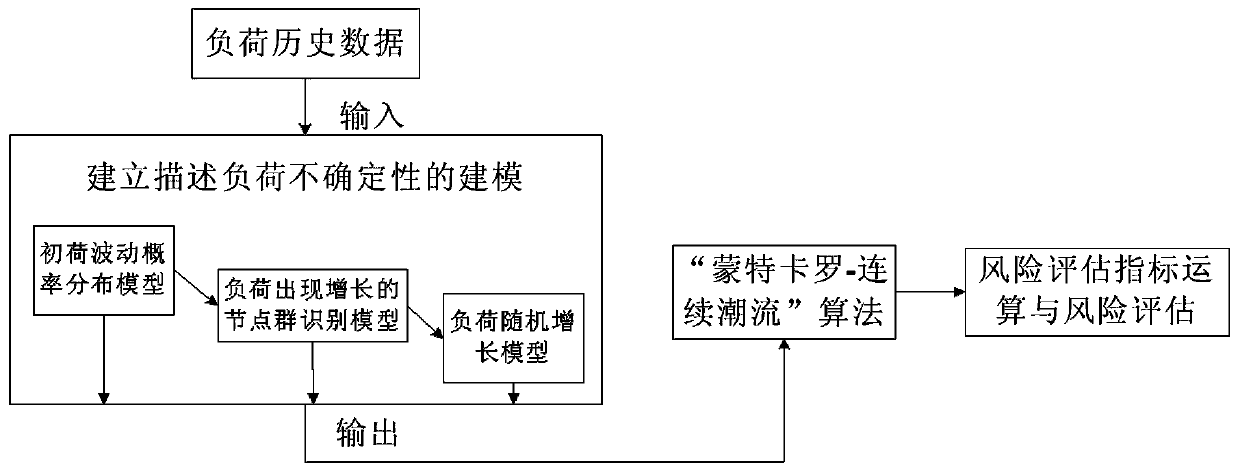 Risk assessment method for power grid static voltage stability based on load uncertainty modeling