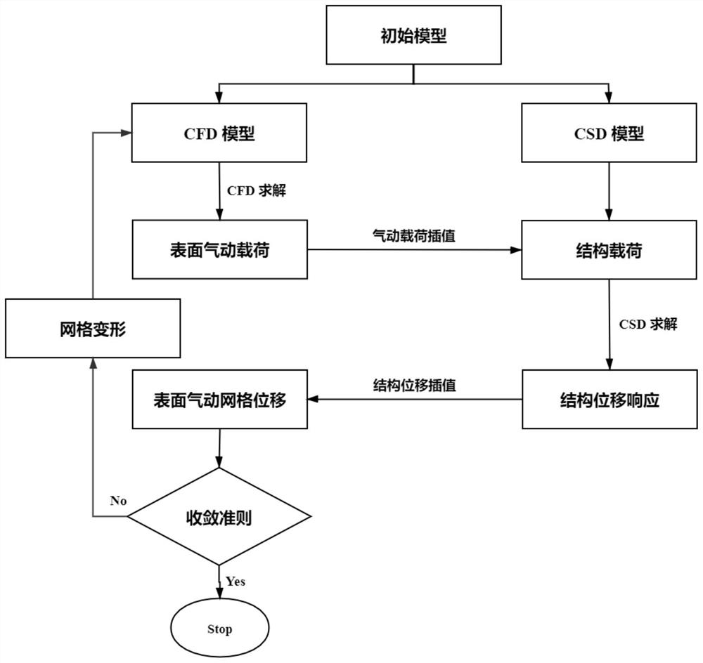 Static aeroelasticity calculation method for elastic aircraft