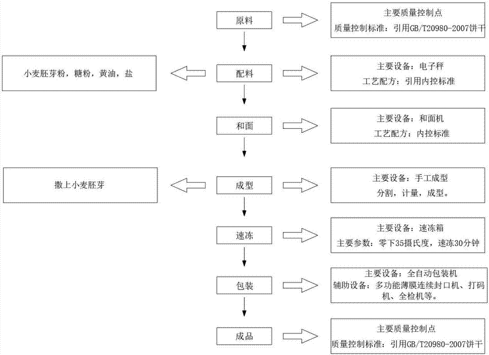 Manufacture technology of quick-frozen germ cookies