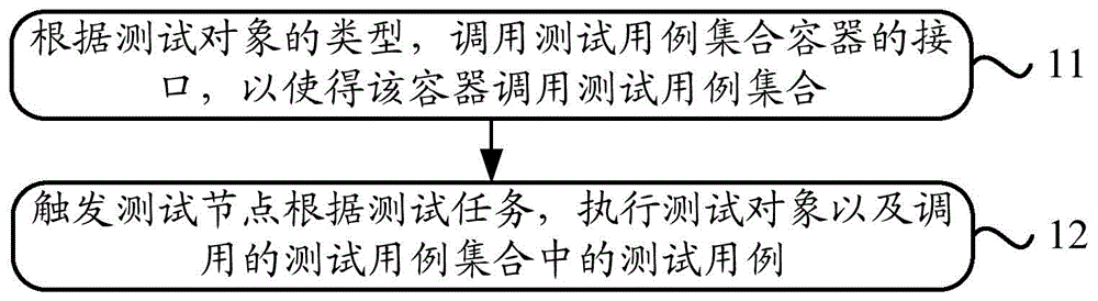 Test method and device