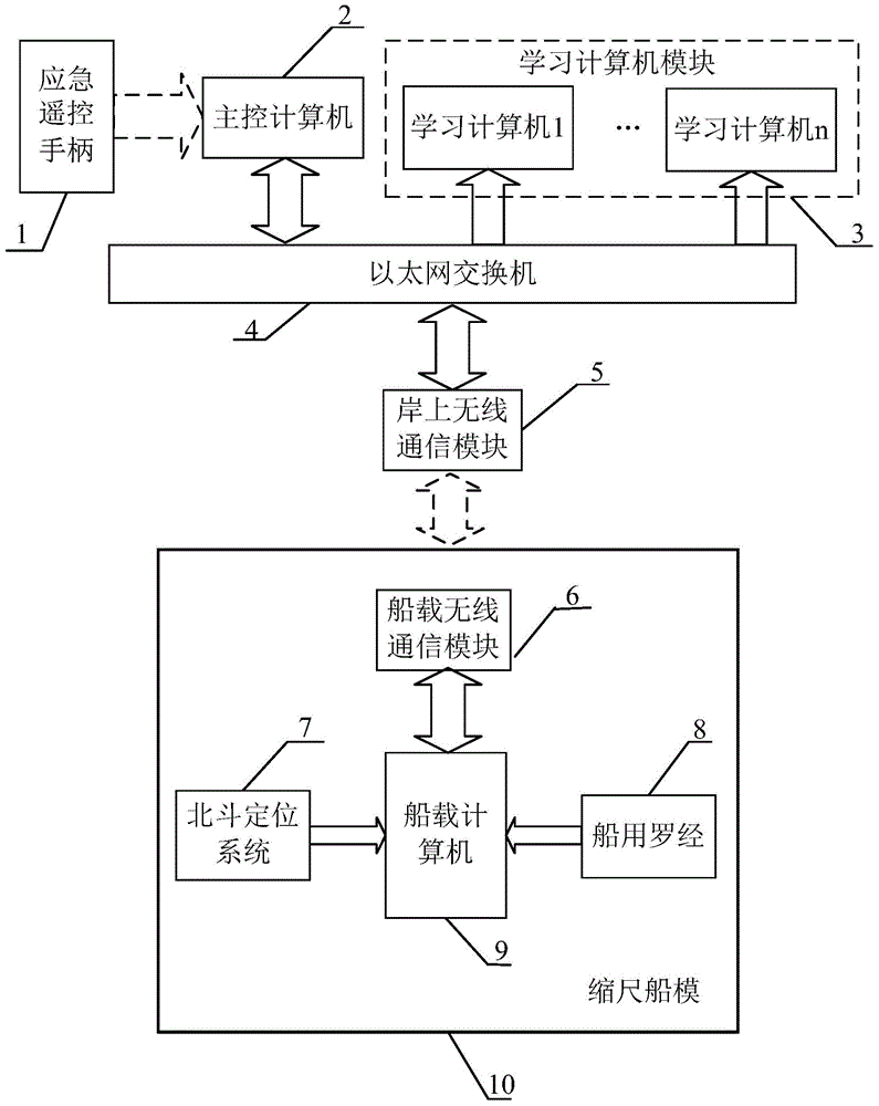 A kind of ship motion control experiment system and its working method