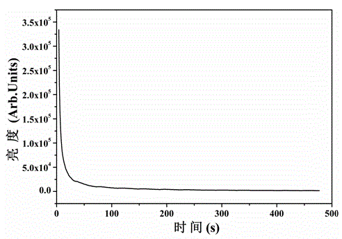 Yellow long-afterglow luminescent material and preparation method thereof