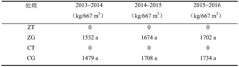 A method for maintaining soil fertility and controlling soil heavy metal content in an organic corn production system