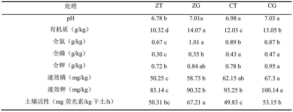 A method for maintaining soil fertility and controlling soil heavy metal content in an organic corn production system