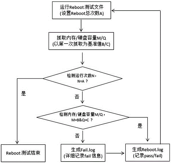 Hard disc and memory monitoring method in Reboot test process