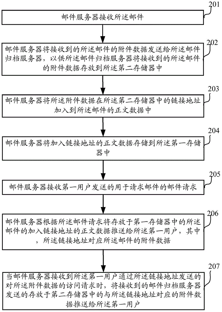 Email management method, device and related system