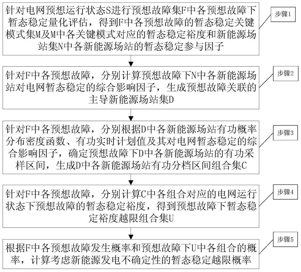 Transient stability out-of-limit probability calculation method and device for new energy power generation uncertainty