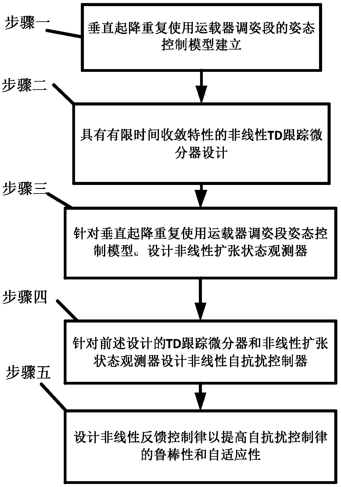 Nonlinear active-disturbance-rejection control method for vertically rising and falling repeatedly-used carrier