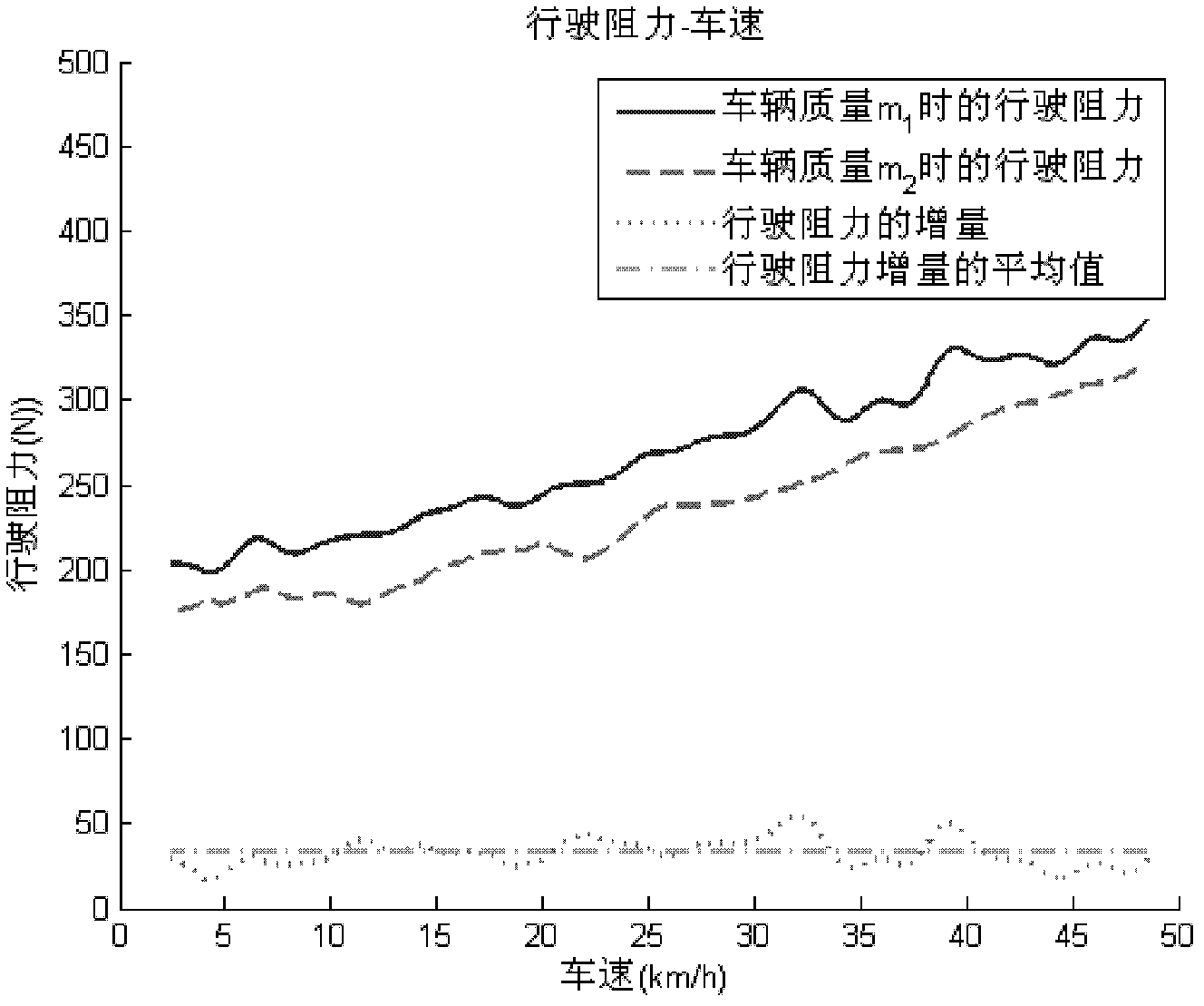 Method for measuring rolling resistance coefficient of vehicle