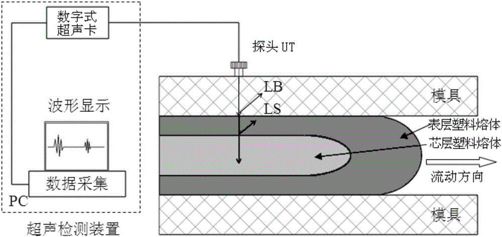 Product parameter ultrasonic on-line measuring method in co-injection