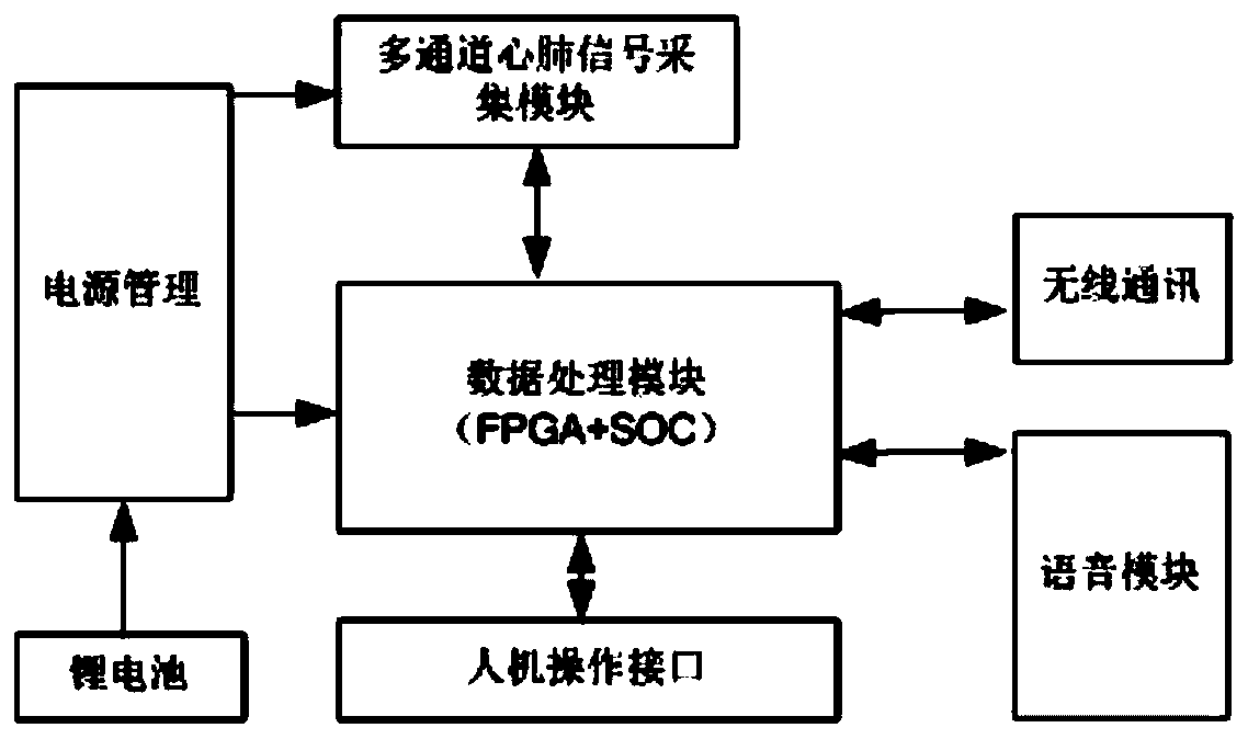 Cardiopulmonary data acquisition and detection system based on wearable equipment