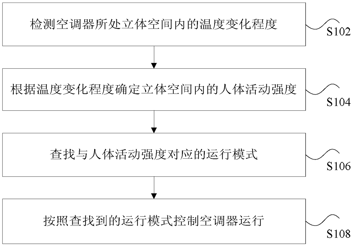 Air conditioner and its control method and device