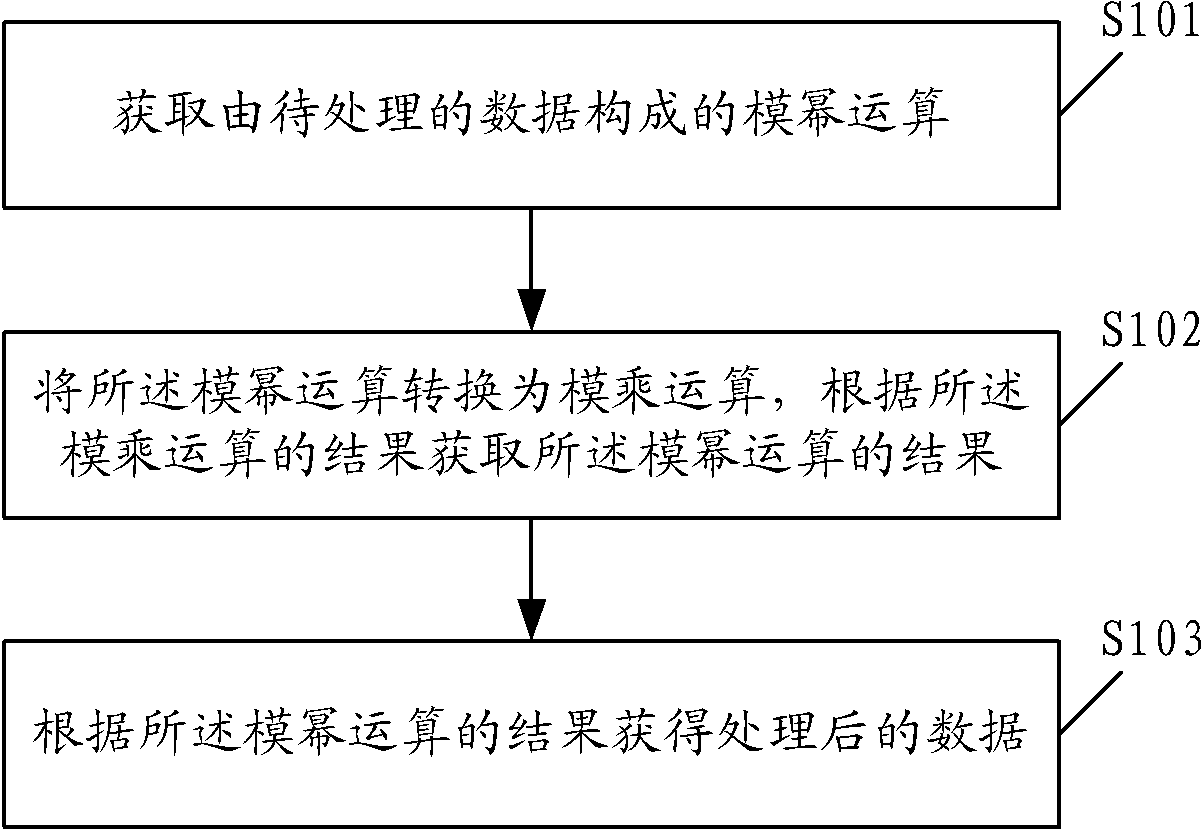 Data encryption and decryption processing method and device based on Montgomery modular multiplication operation