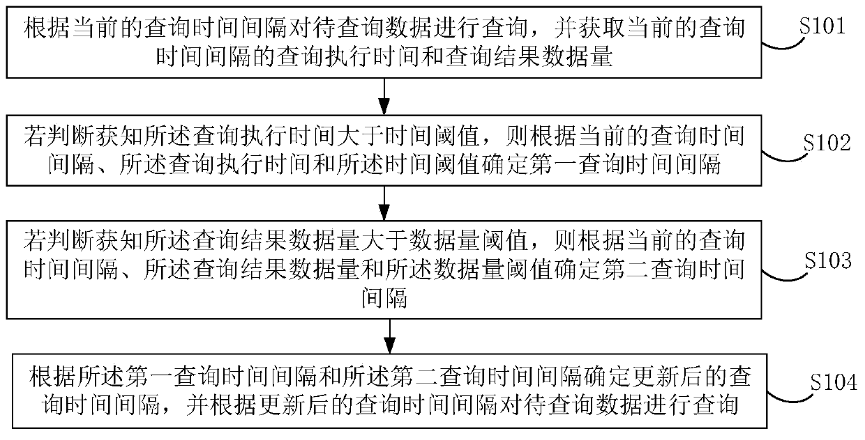 Data query processing method and device