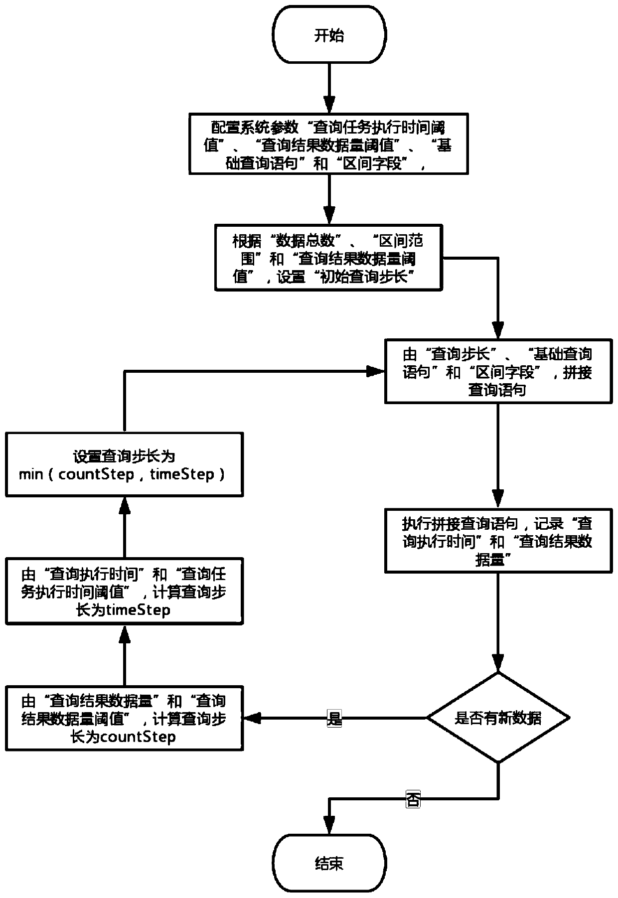 Data query processing method and device