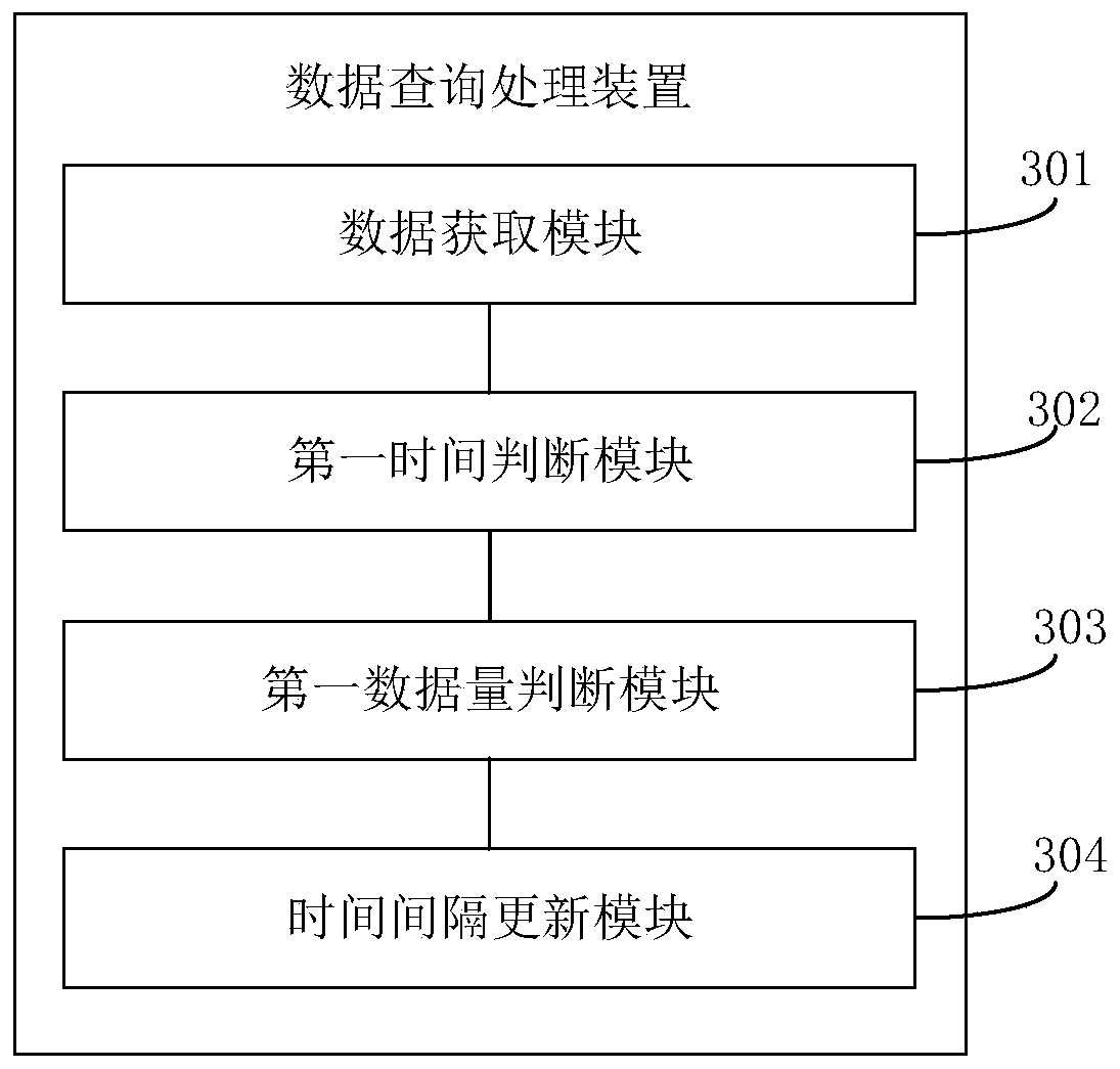 Data query processing method and device