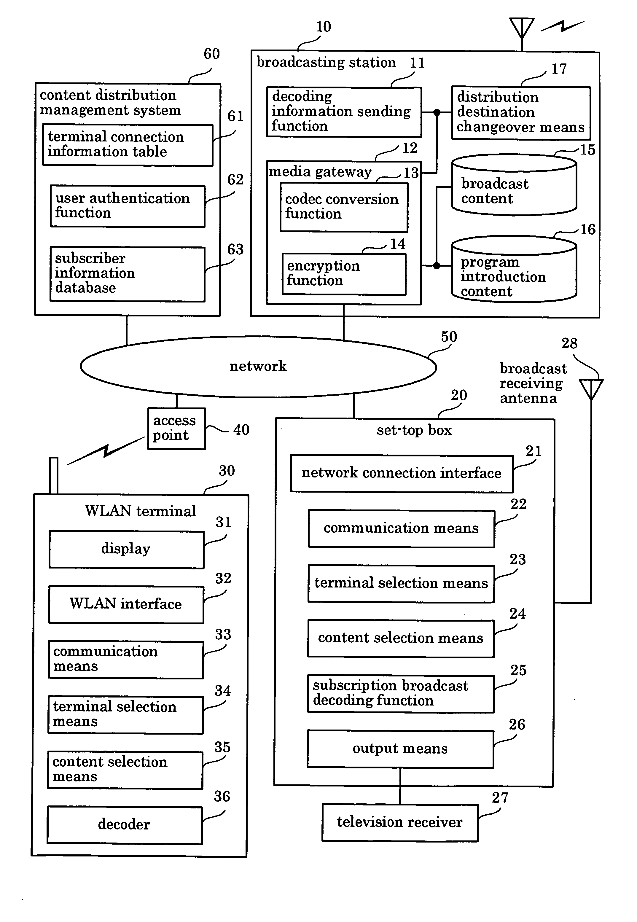 Content distribution system