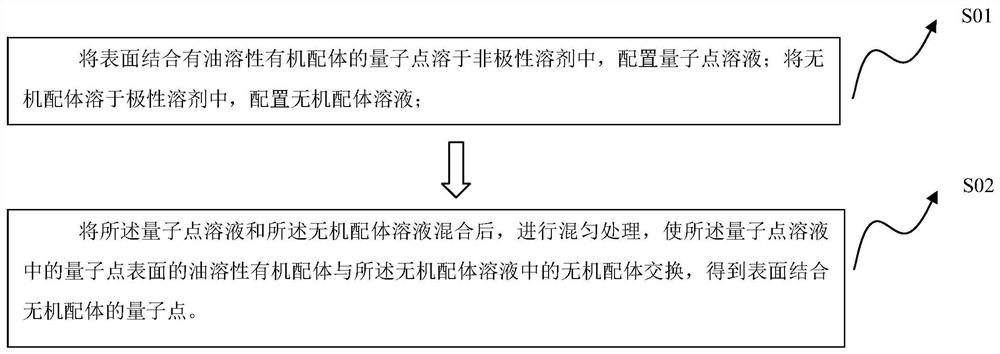 Quantum dot ligand exchange method