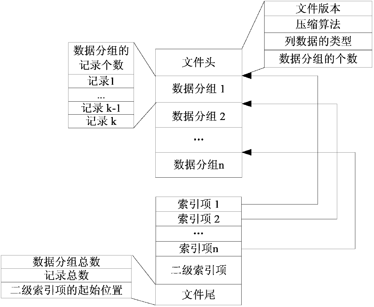 OLAP (on-line analytical processing) data storage and query method based on Hadoop