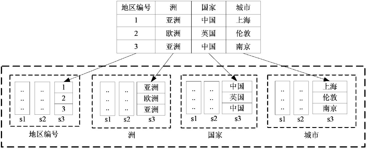 OLAP (on-line analytical processing) data storage and query method based on Hadoop