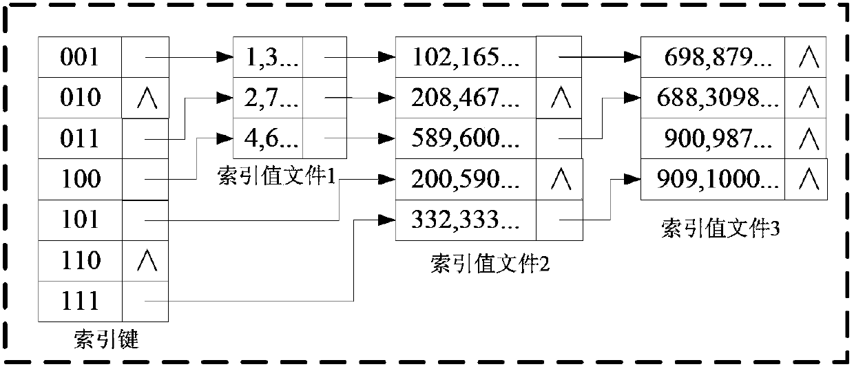 OLAP (on-line analytical processing) data storage and query method based on Hadoop