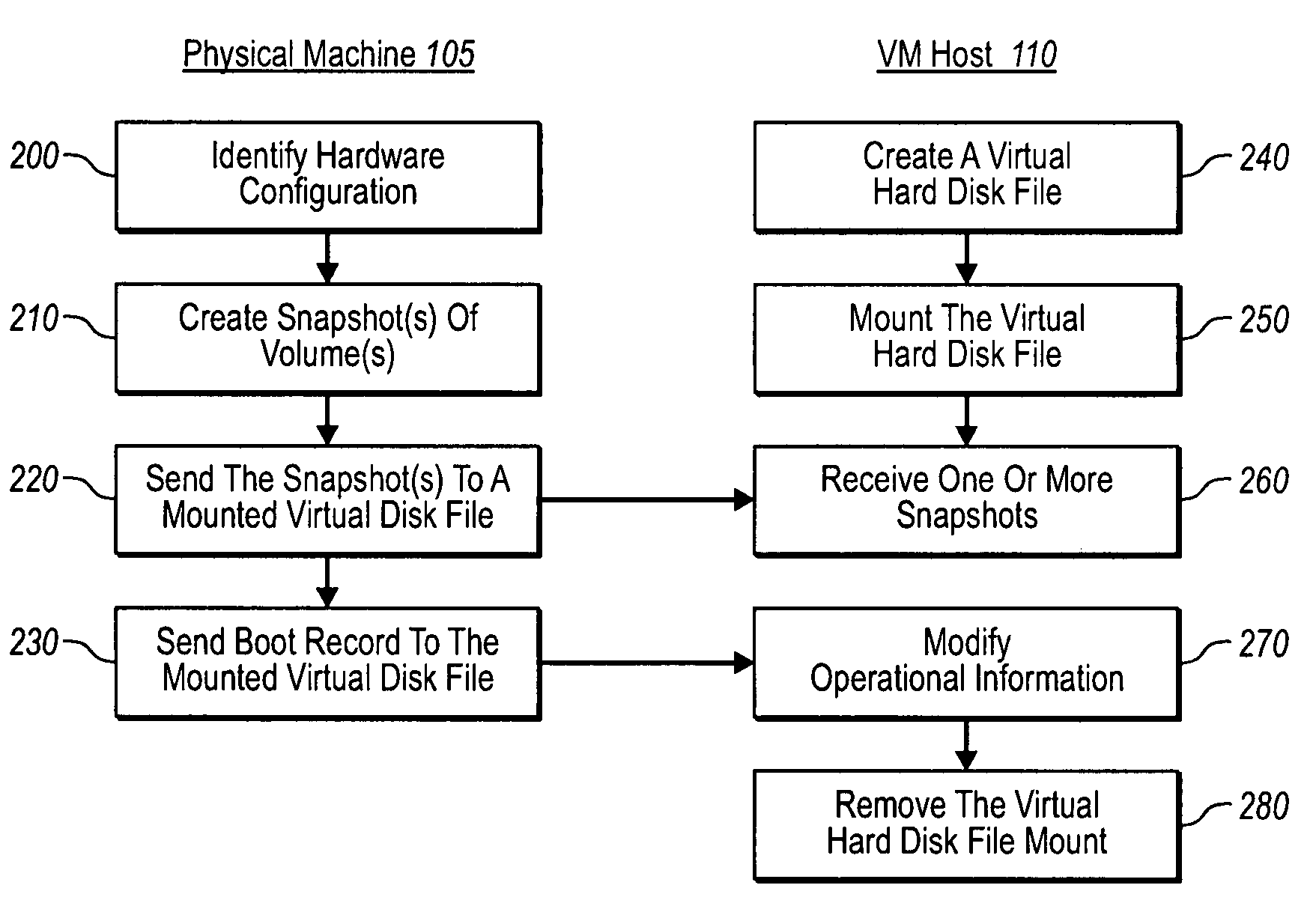 Converting physical machines to virtual machines